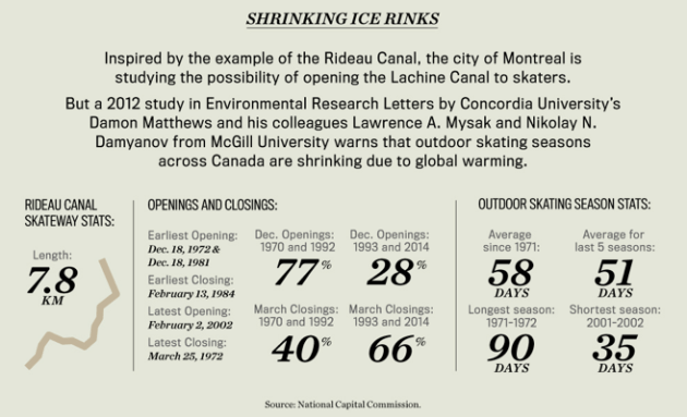 Shrinking Ice RInks